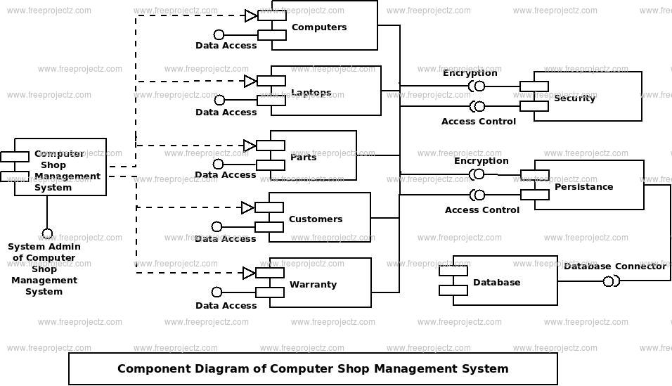 Computer Shop Management System UML Diagram FreeProjectz